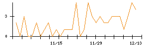 Ｔｒｕｅ　Ｄａｔａのシグナル検出数推移