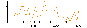 日本新薬のシグナル検出数推移