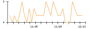 テリロジーホールディングスのシグナル検出数推移