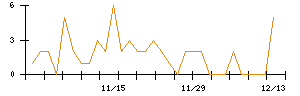 ｊｉｇ．ｊｐのシグナル検出数推移