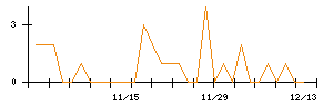 ＡＳＡＨＩ　ＥＩＴＯホールディングスのシグナル検出数推移