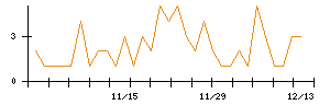 ＡＶＩＬＥＮのシグナル検出数推移