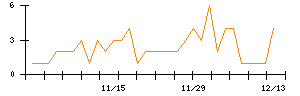 日本電解のシグナル検出数推移