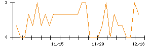 地盤ネットホールディングスのシグナル検出数推移