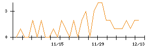 アイチコーポレーションのシグナル検出数推移