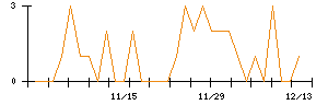 キュービーネットホールディングスのシグナル検出数推移