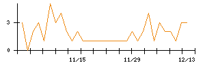 Ｉ−ＰＥＸのシグナル検出数推移