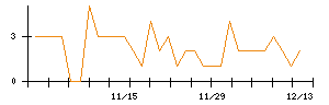 日本電子材料のシグナル検出数推移