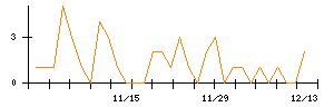 じもとホールディングスのシグナル検出数推移