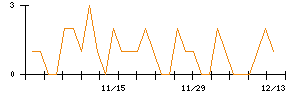 今仙電機製作所のシグナル検出数推移