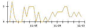 アイリックコーポレーションのシグナル検出数推移