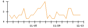 ＬＩＴＡＬＩＣＯのシグナル検出数推移