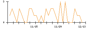 竹田ｉＰホールディングスのシグナル検出数推移