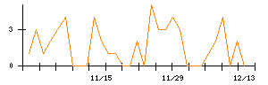 丸紅のシグナル検出数推移