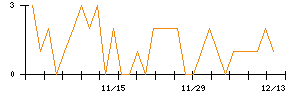 杉本商事のシグナル検出数推移
