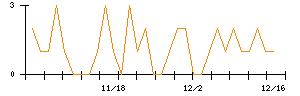 技研ホールディングスのシグナル検出数推移