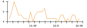 日本電技のシグナル検出数推移