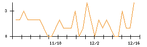 土屋ホールディングスのシグナル検出数推移