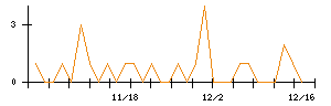 北野建設のシグナル検出数推移