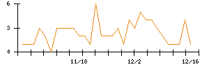 ＬＩＦＵＬＬのシグナル検出数推移