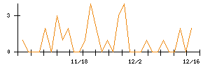 Ｅ・Ｊホールディングスのシグナル検出数推移