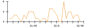 ＦＲＯＮＴＥＯのシグナル検出数推移