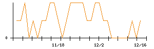 アミタホールディングスのシグナル検出数推移