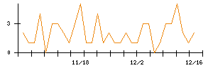 ＣＡＩＣＡ　ＤＩＧＩＴＡＬのシグナル検出数推移