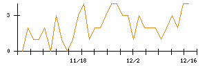 Ｃｒｏｓｓ　Ｅホールディングスのシグナル検出数推移