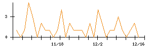 ＡＬＳＯＫのシグナル検出数推移