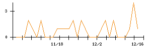 ＹＥ　ＤＩＧＩＴＡＬのシグナル検出数推移