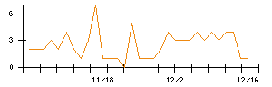 フルッタフルッタのシグナル検出数推移