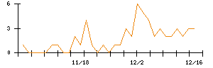 リガク・ホールディングスのシグナル検出数推移