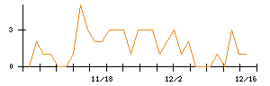 あらたのシグナル検出数推移