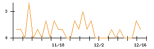 わらべや日洋ホールディングスのシグナル検出数推移