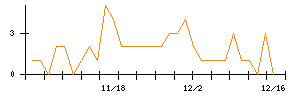 あい　ホールディングスのシグナル検出数推移