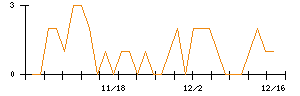 きちりホールディングスのシグナル検出数推移