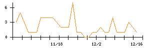 日東紡のシグナル検出数推移