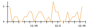 ダイドーリミテッドのシグナル検出数推移