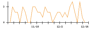 プレサンスコーポレーションのシグナル検出数推移