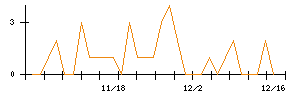 フージャースホールディングスのシグナル検出数推移