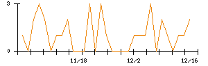 ヒロタグループホールディングスのシグナル検出数推移