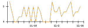 北日本紡績のシグナル検出数推移