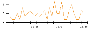 ＳＵＭＣＯのシグナル検出数推移