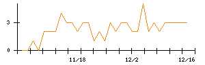 ジェイテックコーポレーションのシグナル検出数推移