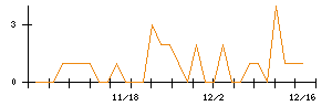 昭栄薬品のシグナル検出数推移