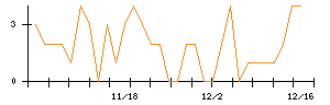 ＪＭホールディングスのシグナル検出数推移