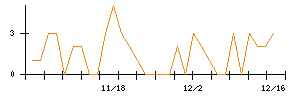 ベガコーポレーションのシグナル検出数推移