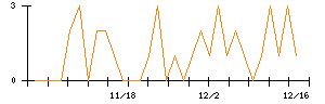 コメダホールディングスのシグナル検出数推移