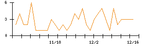 Ｎｏ．１のシグナル検出数推移